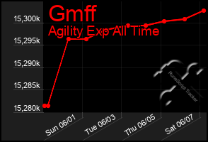 Total Graph of Gmff