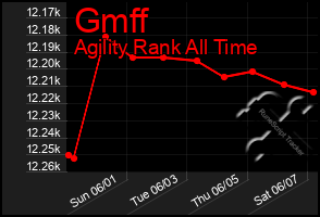 Total Graph of Gmff