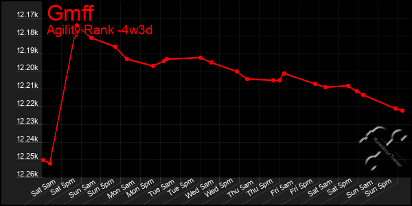 Last 31 Days Graph of Gmff
