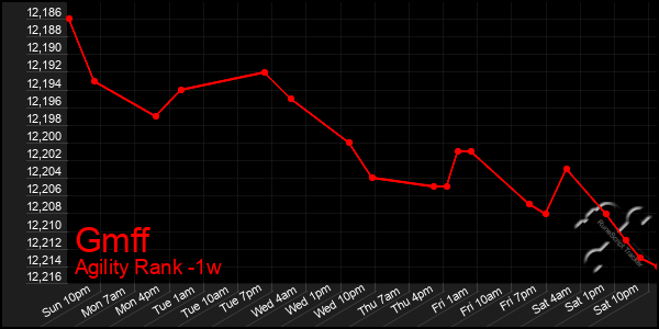 Last 7 Days Graph of Gmff