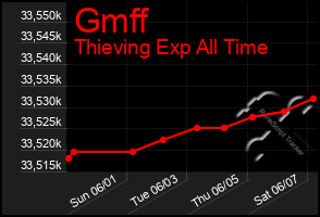 Total Graph of Gmff
