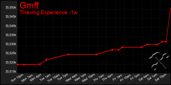 Last 7 Days Graph of Gmff