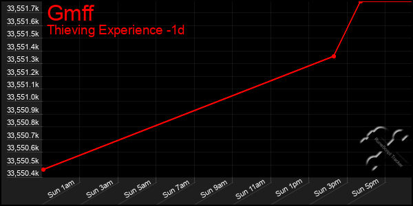 Last 24 Hours Graph of Gmff