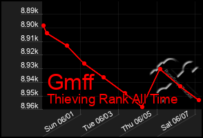 Total Graph of Gmff
