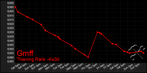 Last 31 Days Graph of Gmff