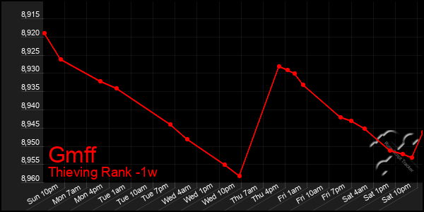 Last 7 Days Graph of Gmff