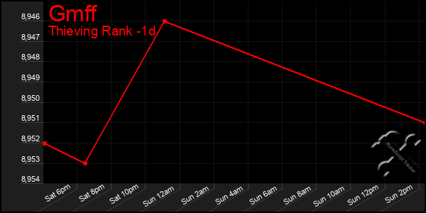 Last 24 Hours Graph of Gmff