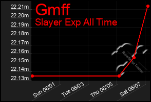 Total Graph of Gmff