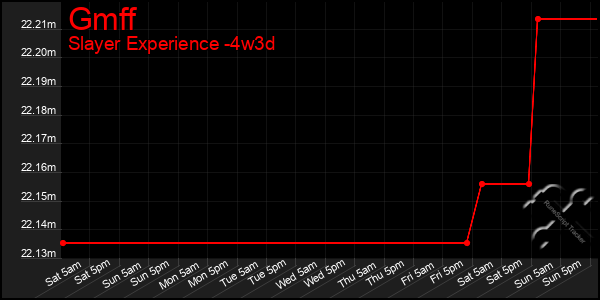 Last 31 Days Graph of Gmff