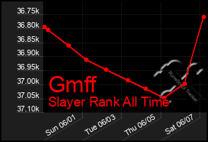 Total Graph of Gmff