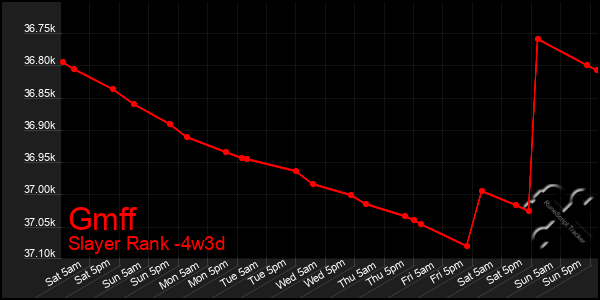 Last 31 Days Graph of Gmff