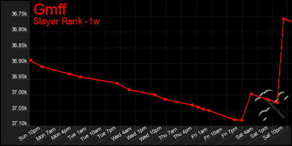 Last 7 Days Graph of Gmff