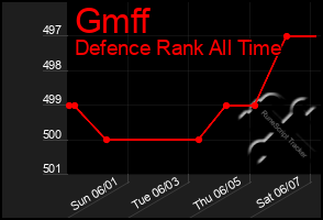 Total Graph of Gmff
