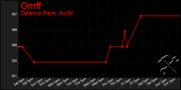 Last 31 Days Graph of Gmff