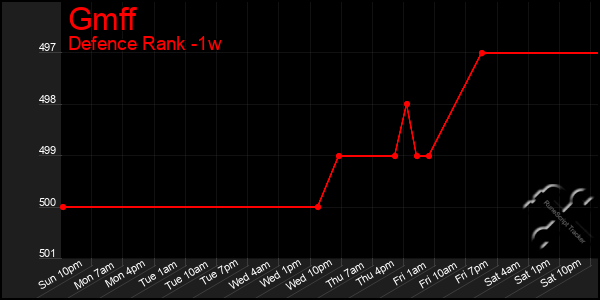 Last 7 Days Graph of Gmff