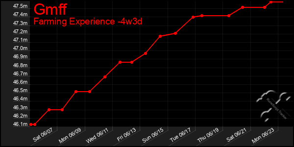 Last 31 Days Graph of Gmff