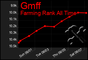 Total Graph of Gmff