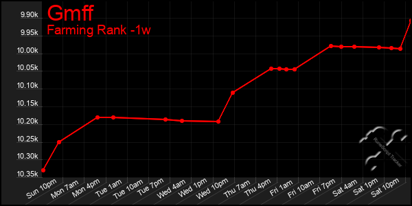 Last 7 Days Graph of Gmff