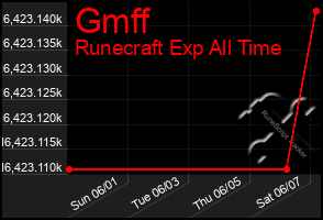 Total Graph of Gmff