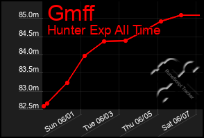 Total Graph of Gmff