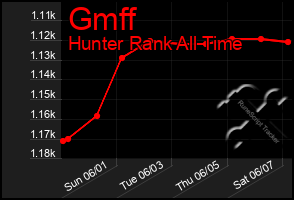 Total Graph of Gmff
