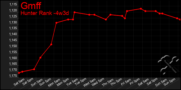 Last 31 Days Graph of Gmff