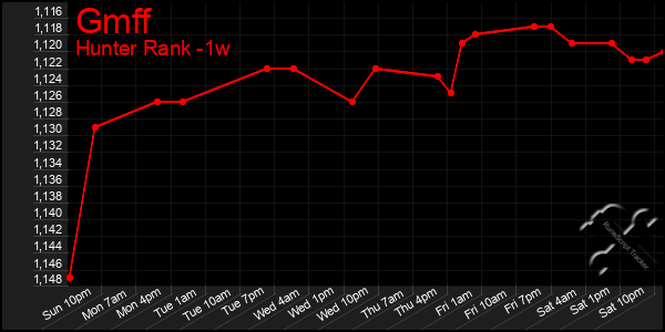 Last 7 Days Graph of Gmff