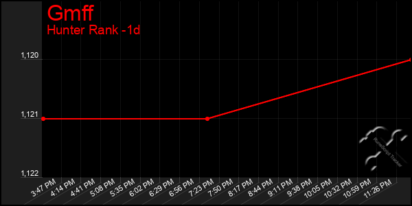 Last 24 Hours Graph of Gmff