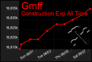 Total Graph of Gmff