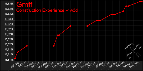 Last 31 Days Graph of Gmff