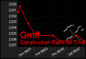 Total Graph of Gmff