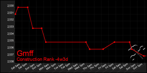 Last 31 Days Graph of Gmff