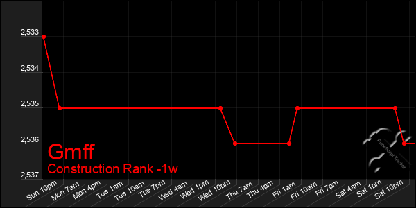 Last 7 Days Graph of Gmff