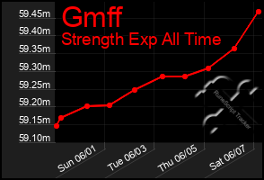 Total Graph of Gmff