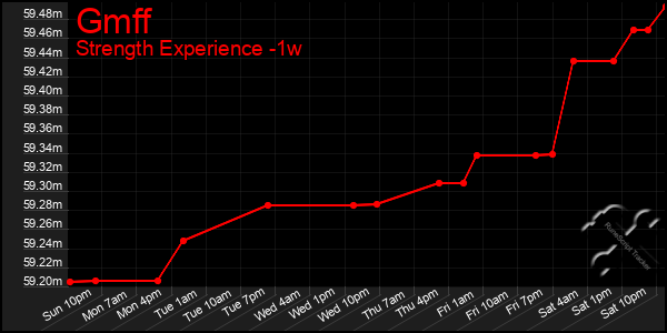 Last 7 Days Graph of Gmff
