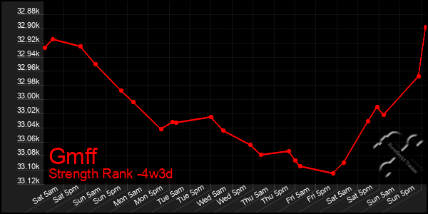Last 31 Days Graph of Gmff
