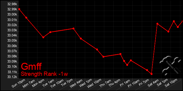Last 7 Days Graph of Gmff