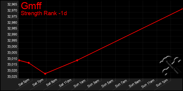 Last 24 Hours Graph of Gmff
