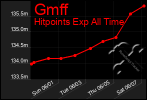 Total Graph of Gmff