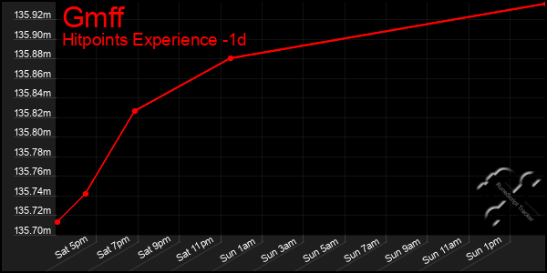 Last 24 Hours Graph of Gmff