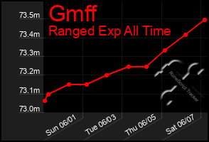 Total Graph of Gmff