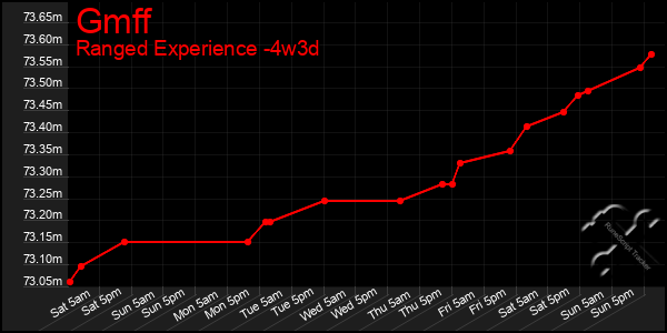 Last 31 Days Graph of Gmff