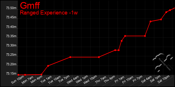 Last 7 Days Graph of Gmff