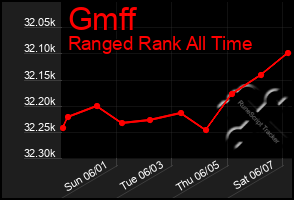Total Graph of Gmff