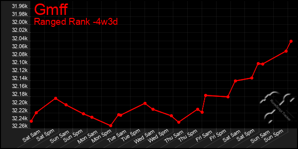 Last 31 Days Graph of Gmff