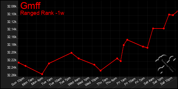 Last 7 Days Graph of Gmff