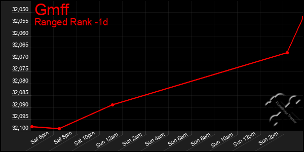 Last 24 Hours Graph of Gmff