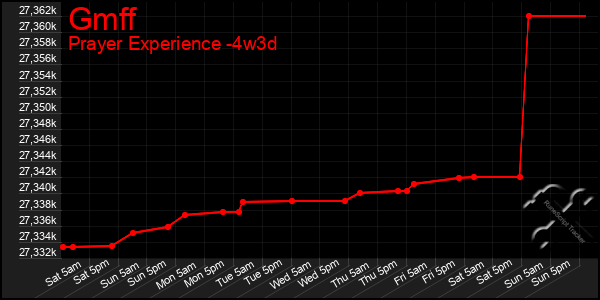 Last 31 Days Graph of Gmff