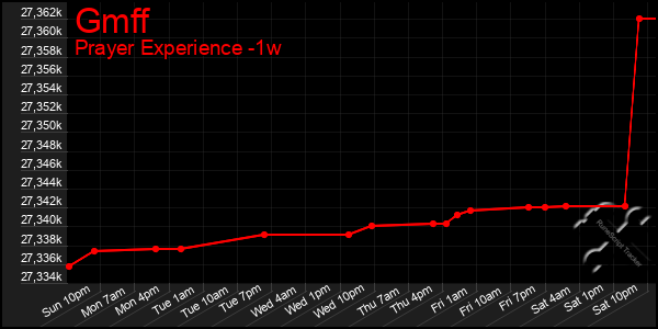 Last 7 Days Graph of Gmff