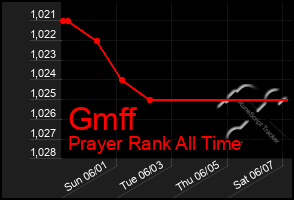 Total Graph of Gmff